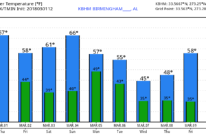 Rain-Free Weather Tomorrow Through Sunday