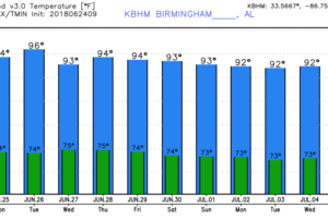 Storms Drop Off but Temps Heat Up