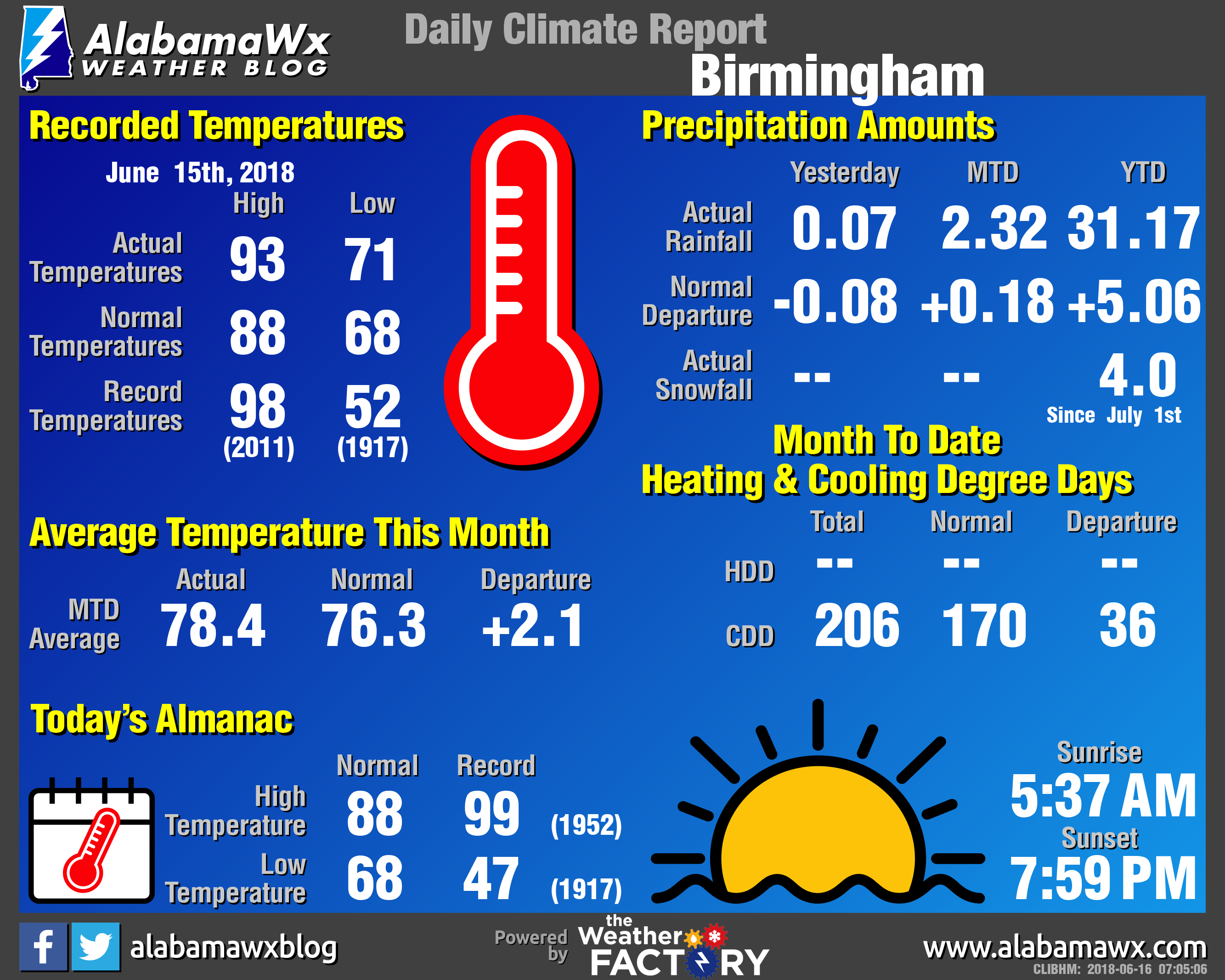 Daily Climate Report for Birmingham June 15th, 2018 The Alabama
