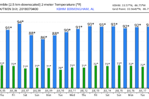 Hot, Humid Independence Day Weather; A Few Storms