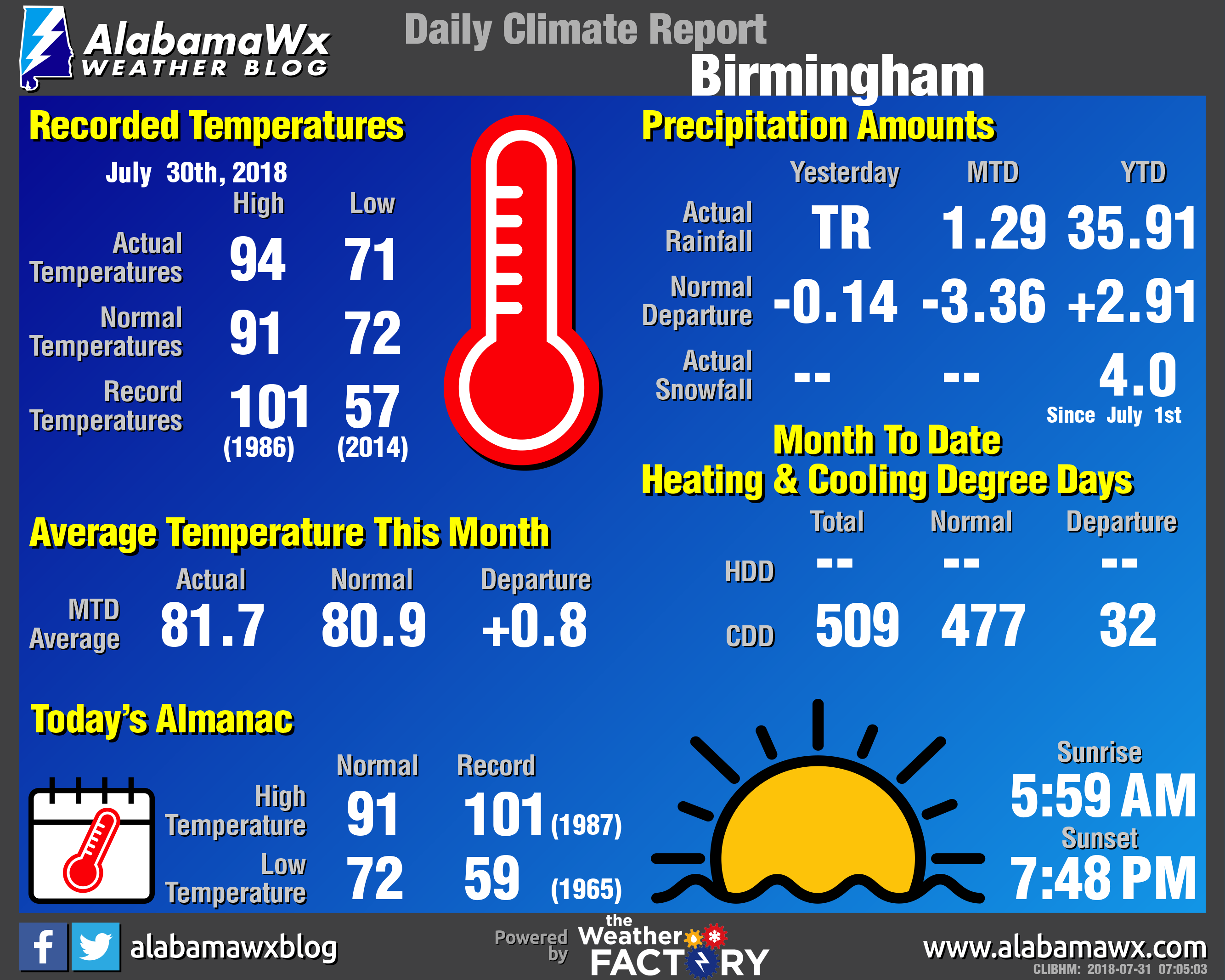 Daily Climate Report for Birmingham July 30th, 2018 The Alabama