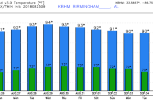 Several Dry Days Ahead