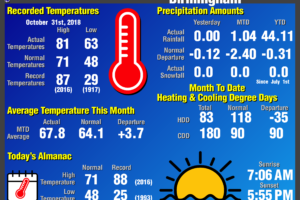 Daily Climate Report for Birmingham: October 31st, 2018