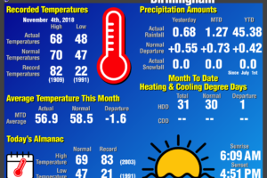 Daily Climate Report for Birmingham: November 4th, 2018