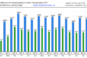 Cloudy, Cold Weather Continues