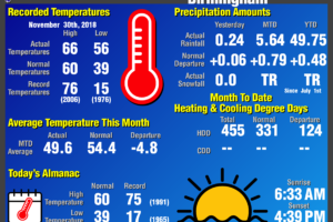 Daily Climate Report for Birmingham: November 30th, 2018