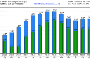 Snow Ahead For North/Central Alabama Late Tonight/Early Tomorrow