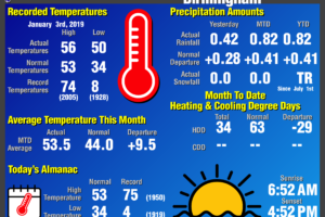 Daily Climate Report for Birmingham: January 3rd, 2019