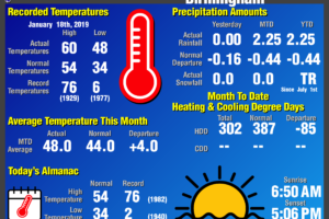 Daily Climate Report for Birmingham: January 18th, 2019