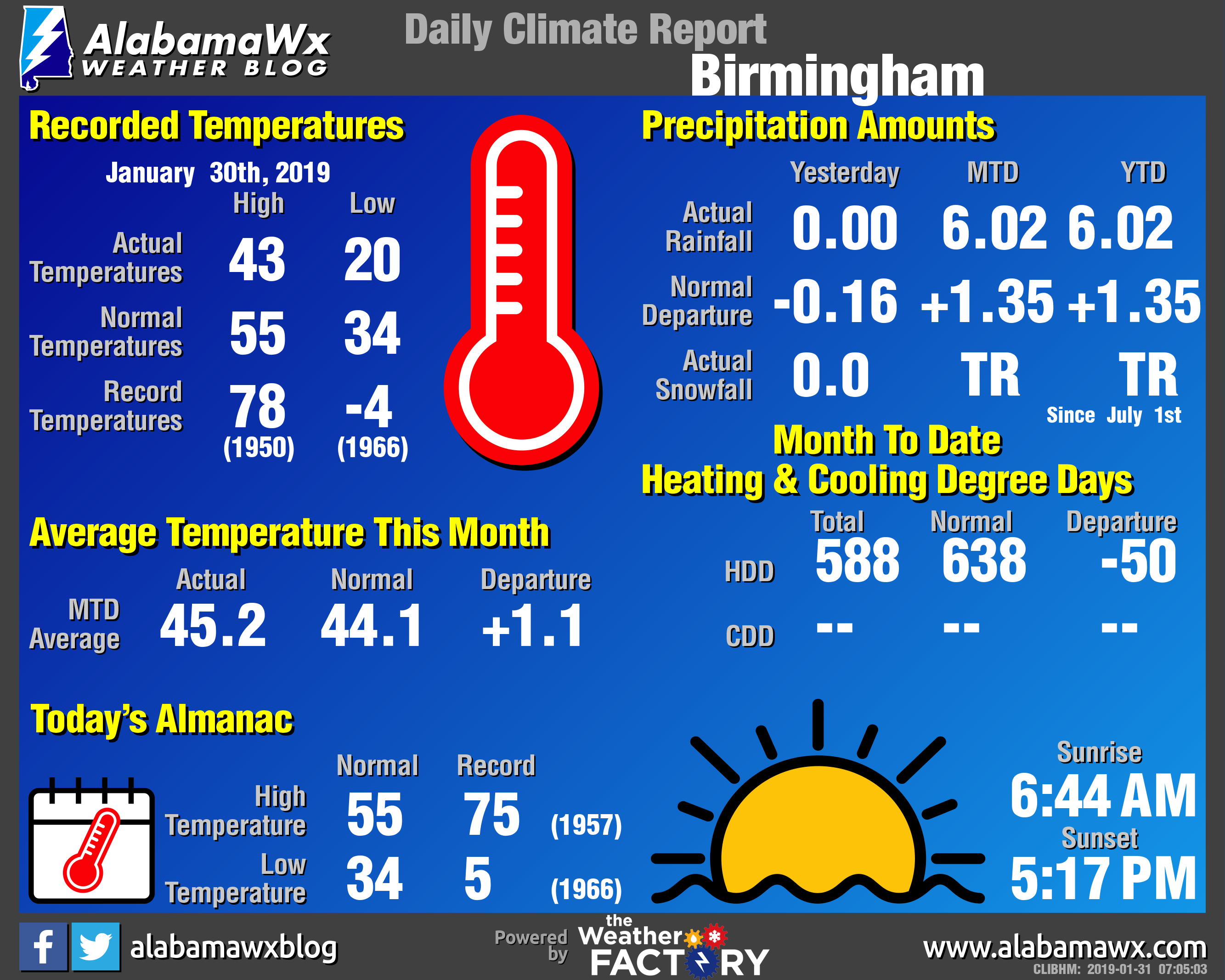 Температура 9 августа. Weather Report характеристики. Birmingham погода. Degree Day. Interesting facts about weather.