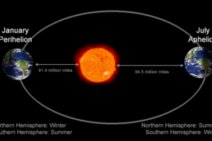 The New Year Begins With Earth At Its Closest To The Sun