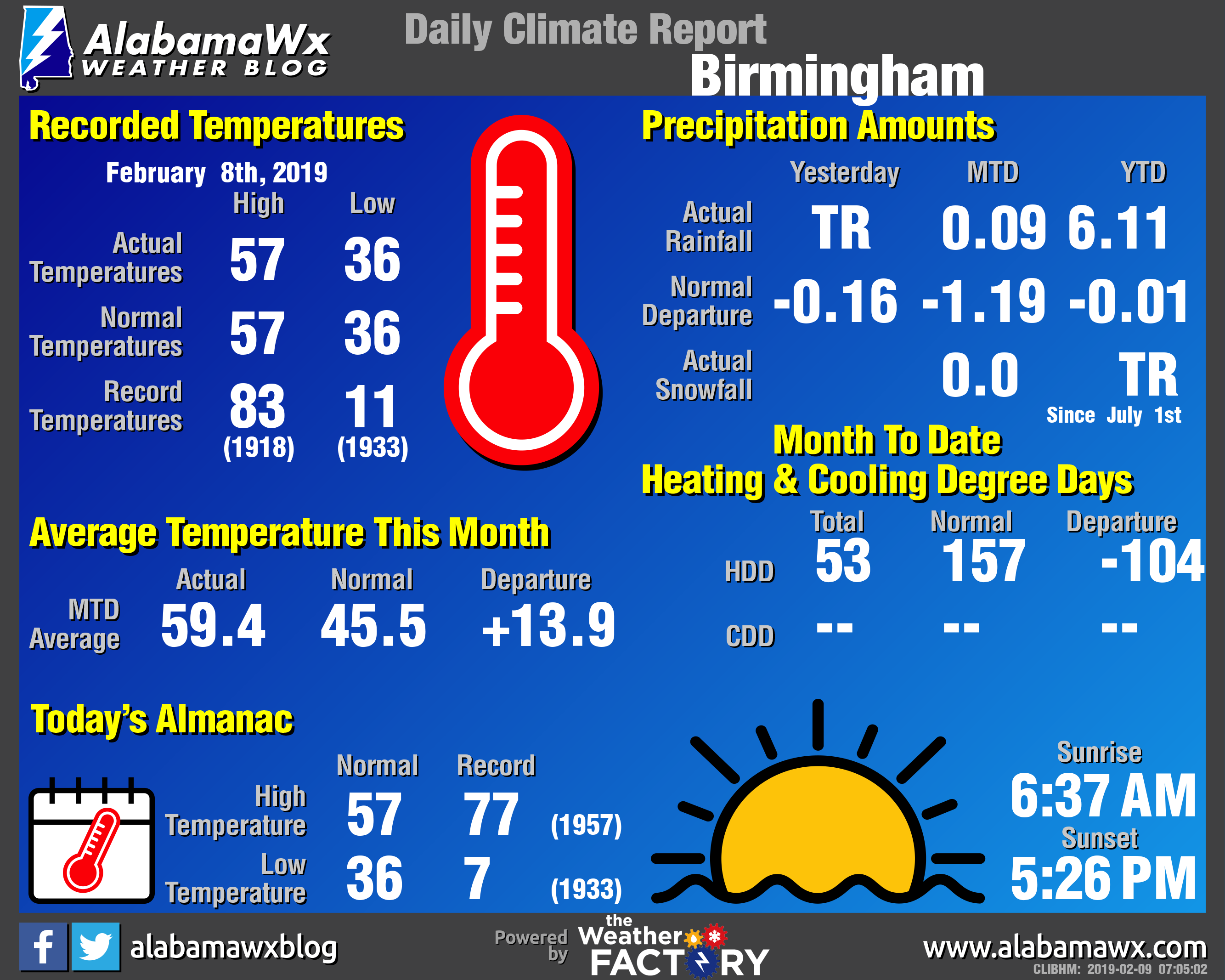 Daily Climate Report for Birmingham February 8th, 2019 The Alabama