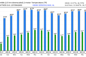 Dry Pattern Through Next Week