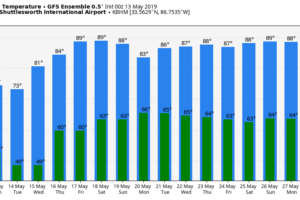 Mostly Dry Weather This Week For Alabama