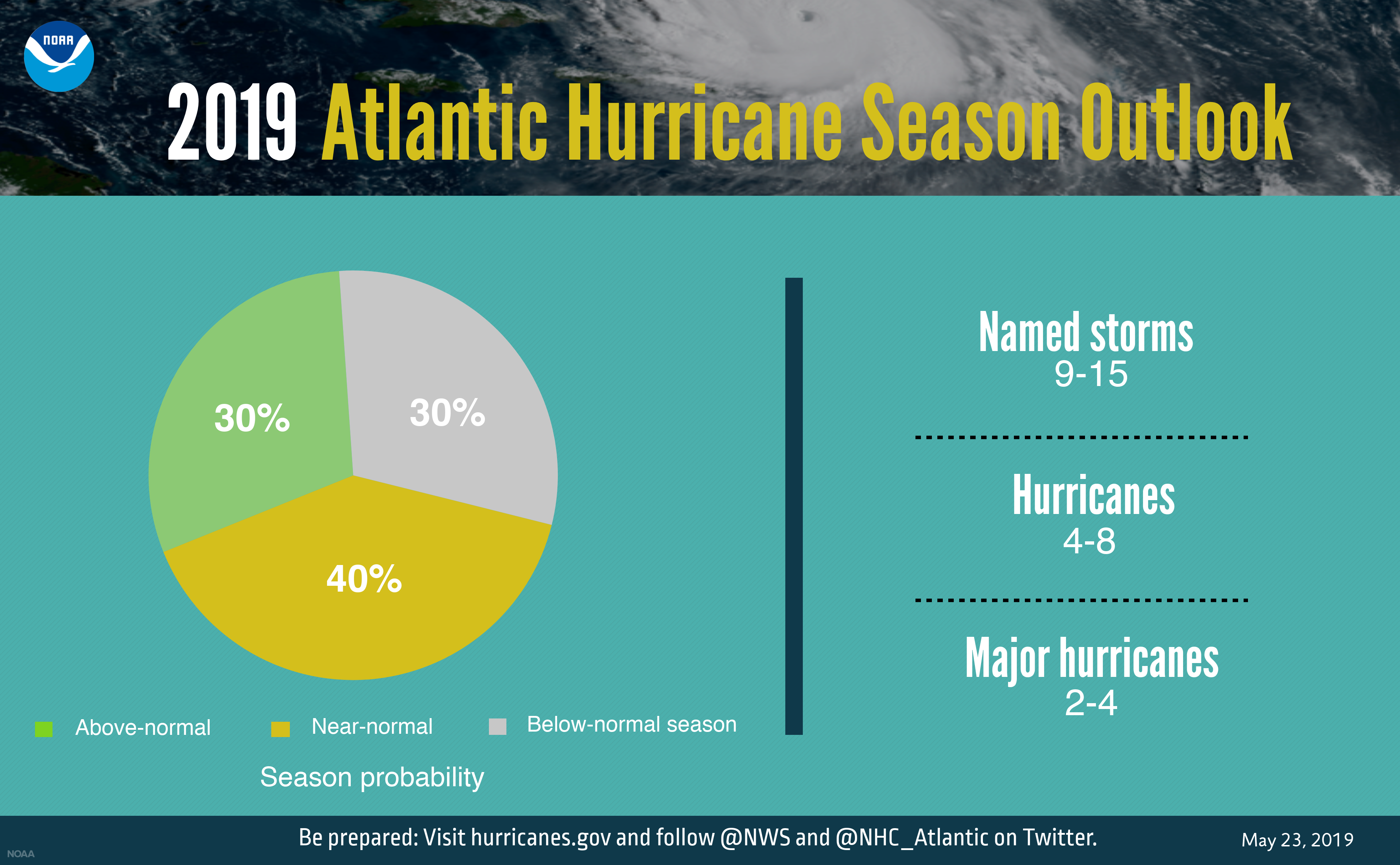 2019 Atlantic Hurricane Season Starts Today… Here Is The Outlook From