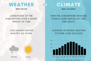 Weather And Climate: What’s The Big Difference?