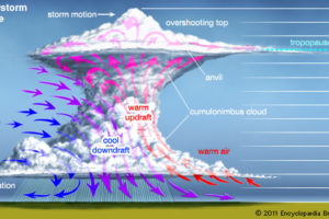 Early Convection & Atmospheric Changes Leading To Decreased Intensity Of Evening Convection
