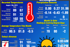 Daily Climate Report for Birmingham: August 5th, 2019