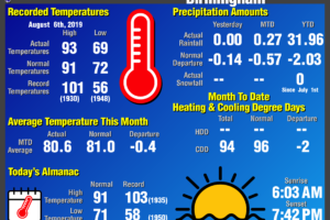 Daily Climate Report for Birmingham: August 6th, 2019