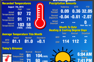 Daily Climate Report for Birmingham: August 7th, 2019