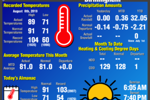 Daily Climate Report for Birmingham: August 8th, 2019