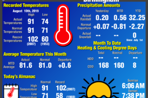 Daily Climate Report for Birmingham: August 10th, 2019