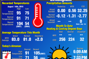 Daily Climate Report for Birmingham: August 14th, 2019