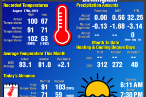 Daily Climate Report for Birmingham: August 17th, 2019