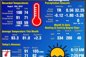 Daily Climate Report for Birmingham: August 18th, 2019 Daily Climate Report for Birmingham: August 18th, 2019