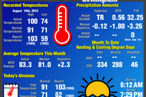 Daily Climate Report for Birmingham: August 18th, 2019