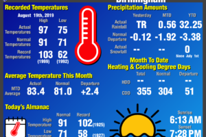 Daily Climate Report for Birmingham: August 19th, 2019