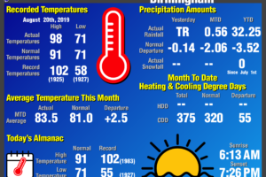 Daily Climate Report for Birmingham: August 20th, 2019