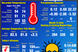 Daily Climate Report for Birmingham: August 21st, 2019