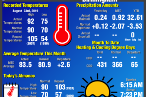 Daily Climate Report for Birmingham: August 23rd, 2019