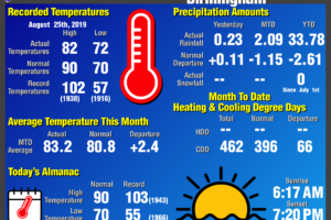 Daily Climate Report for Birmingham: August 25th, 2019