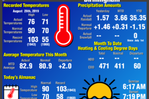 Daily Climate Report for Birmingham: August 26th, 2019