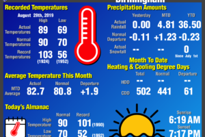 Daily Climate Report for Birmingham: August 28th, 2019