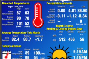 Daily Climate Report for Birmingham: August 29th, 2019