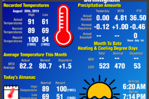 Daily Climate Report for Birmingham: August 30th, 2019