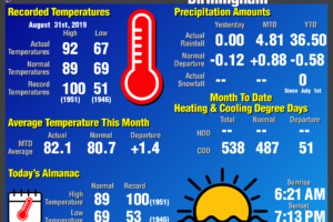 Daily Climate Report for Birmingham: August 31st, 2019