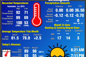 Daily Climate Report for Birmingham: September 1st, 2019 Daily Climate Report for Birmingham: September 1st, 2019