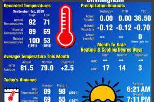 Daily Climate Report for Birmingham: September 1st, 2019