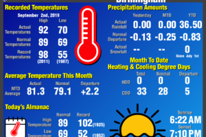 Daily Climate Report for Birmingham: September 2nd, 2019