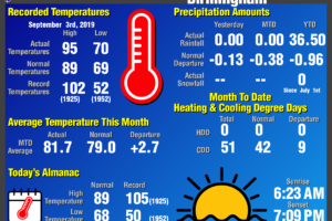 Daily Climate Report for Birmingham: September 3rd, 2019