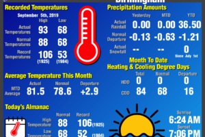 Daily Climate Report for Birmingham: September 5th, 2019