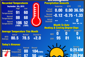 Daily Climate Report for Birmingham: September 6th, 2019