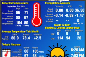 Daily Climate Report for Birmingham: September 7th, 2019