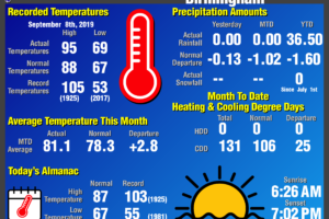 Daily Climate Report for Birmingham: September 8th, 2019