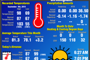 Daily Climate Report for Birmingham: September 9th, 2019