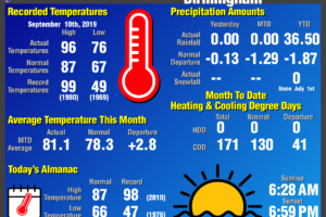 Daily Climate Report for Birmingham: September 10th, 2019